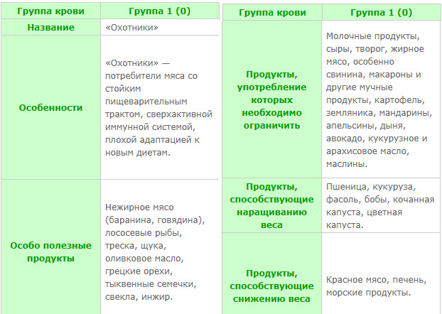Диета 1 группа крови положительная